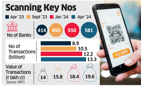 UPI Growth