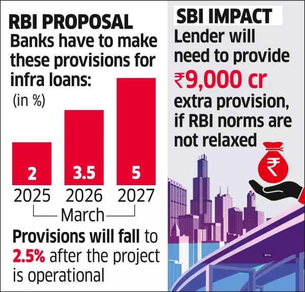 SBI Jumps the Gun, Sets Out to Make Infra Loans Costlier SBI Jumps the Gun, Sets Out to Make Infra Loans Costlier