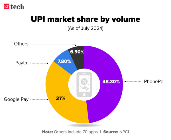 UPI market share by volume_Aug 2024_Graphic_ETTECH