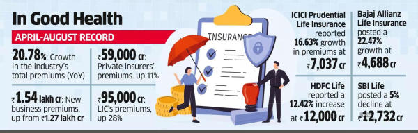 LIC Outperforms Private Peers in New Premium Mop-Up in August