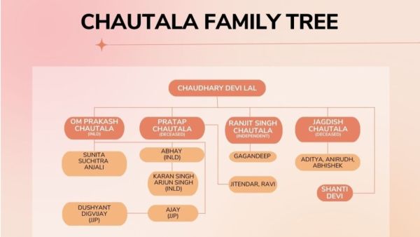 Haryana Elections: The Chautala family tree.