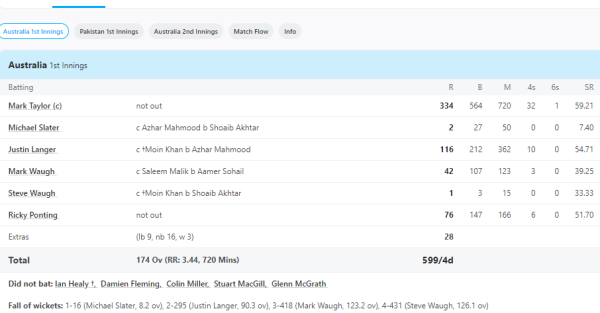 32 fours-1 six...Pakistani bowlers got court martial, Australian opener played the innings of 334 runs like cotton. 1