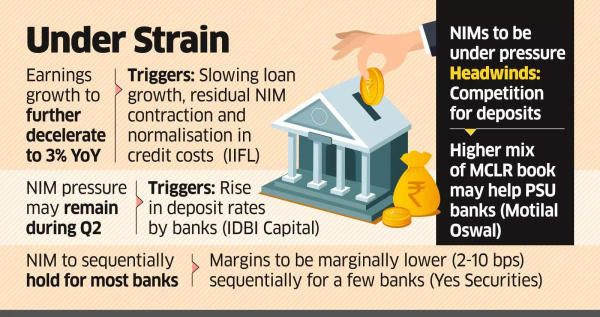 High Deposit Costs may Hit Bank Margins High Deposit Costs may Hit Bank Margins
