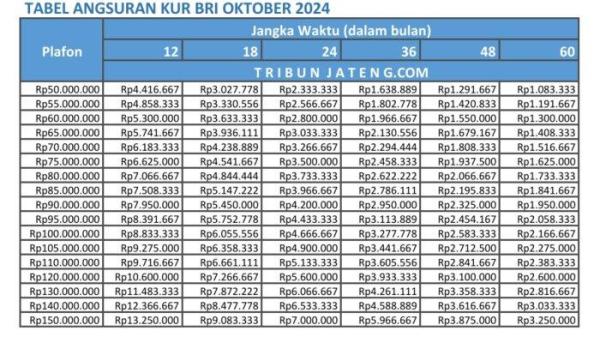 tabel pinjaman KUR BRI 2024 Rp 50 Juta - Rp 150 Juta      