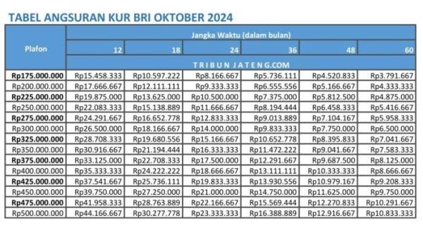 tabel pinjaman KUR BRI 2024 Rp 175 Juta - Rp 500 Juta