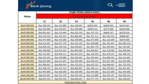 tabel Angsuran KUR Bank Jateng Rp 25 Juta - Rp 100 Juta