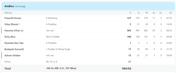 6,6,6,6,4,4,4,4... Hanuma Vihari vented his entire anger on Ranji bowlers, hit an unbeaten triple century, played an inning of so many runs 1