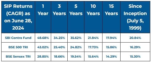 SBI Mutual Fund