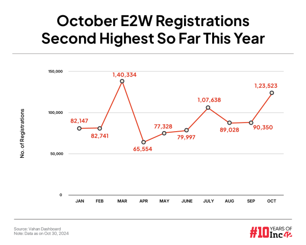 October E2W Registrations Second Highest So Far This Year 