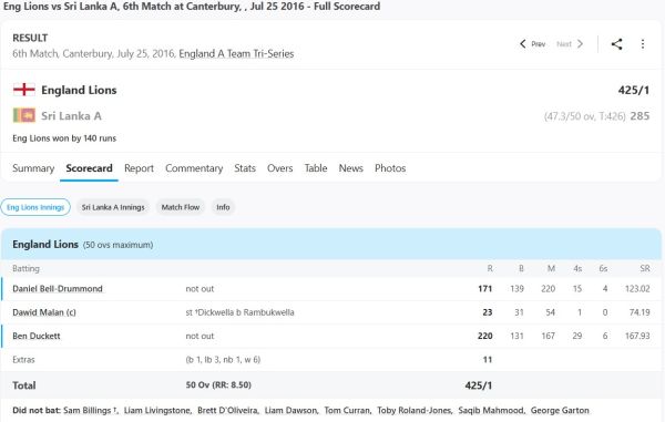 6,6,6,6,6,6,4,4.... England opener Ben Duckett played a historic inning, scored 220 runs in ODI against Sri Lanka 1