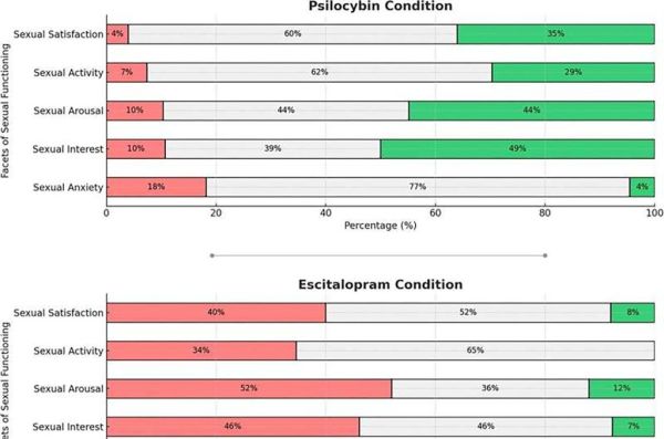 Nearly half the study participants taking psilocybin reported improvements in sexual arousal, interest and satisfaction with sex while people taking the antidepressant escitalopram (brand name Lexapro) experienced decreases in sexual function.