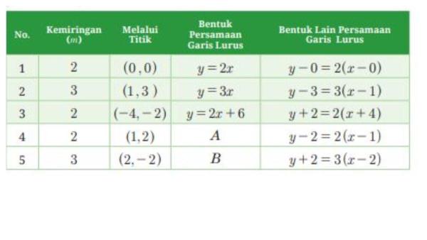 Tabel untuk Soal Nomor 2 Halaman 252