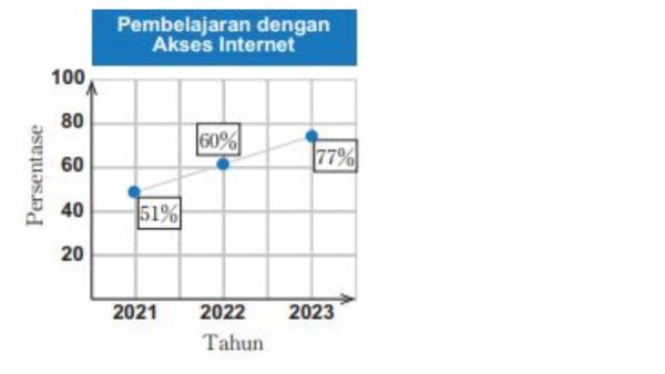 Grafik persentase pembelajaran yang terjadi dengan akses internet.