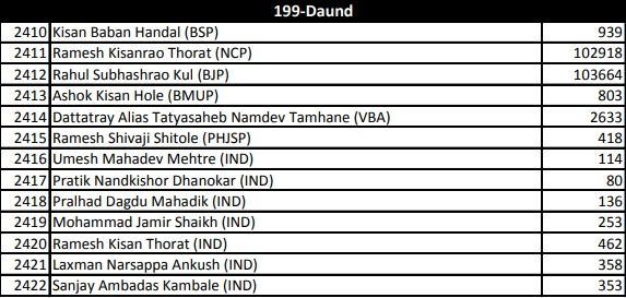 Daund Assembly constituency 