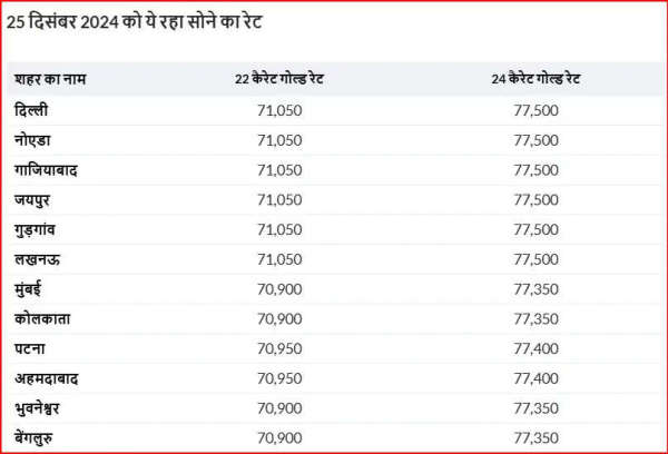 Gold Price Today: क्रिसमस पर बना रहे है सोना खरीदने की प्लानिंग तो पहले चेक करे लें आज का भाव