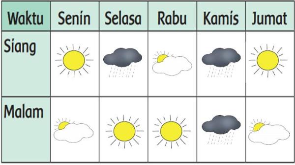 Kunci jawaban Tema 5 Kelas 3 halaman 4