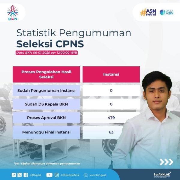 Statistik pengumuman hasil seleksi CPNS 2024 per 6 Januari 2025