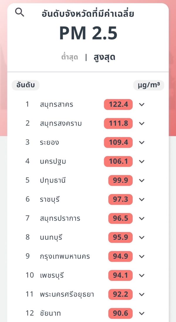 กทม.จมฝุ่น PM2.5 