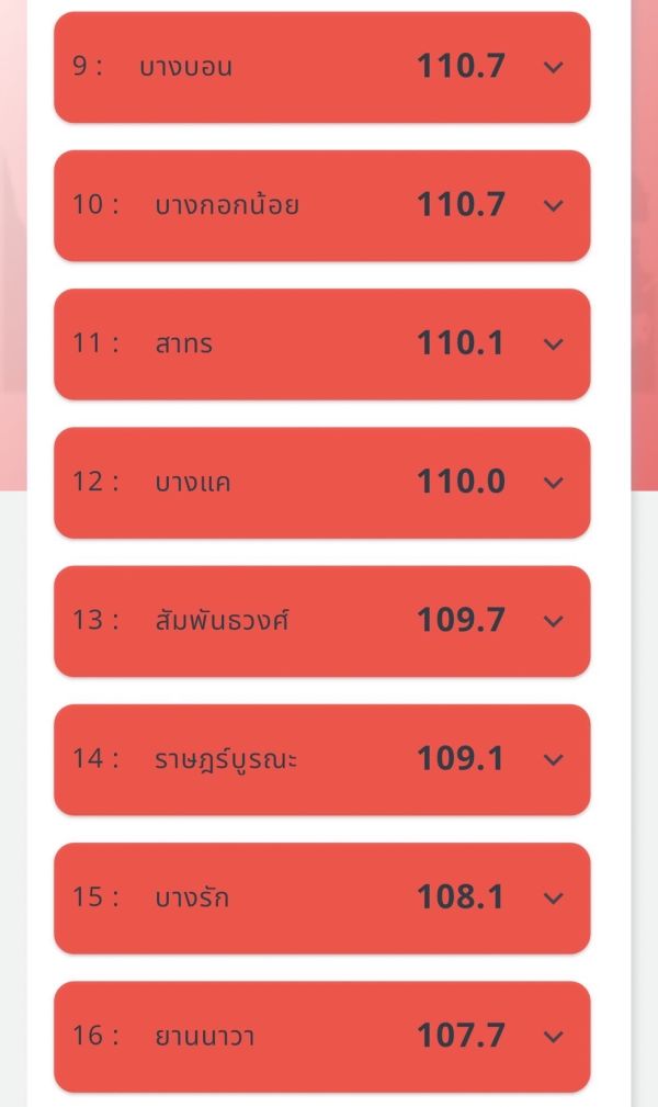 กทม.จมฝุ่น PM2.5 