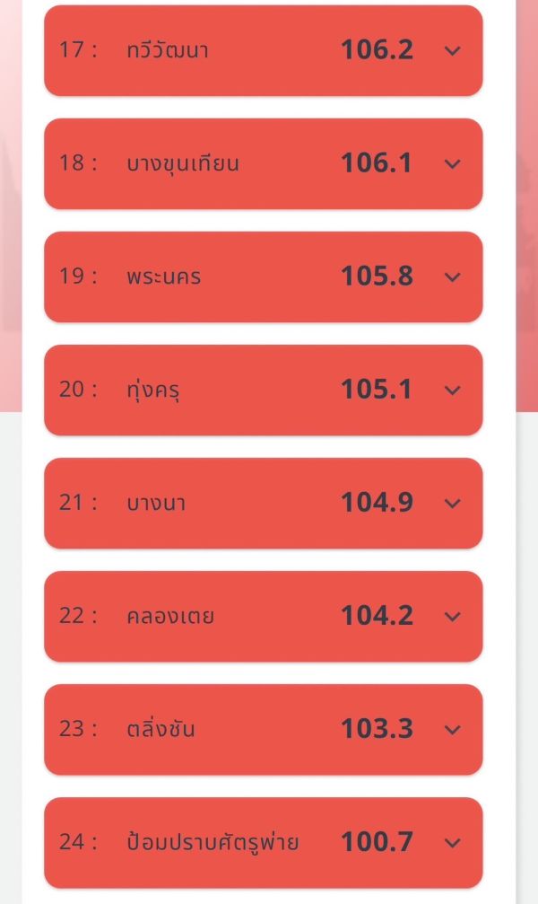 กทม.จมฝุ่น PM2.5 