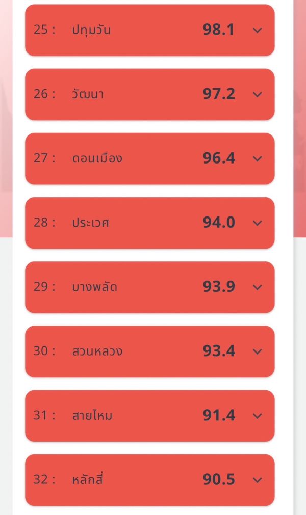 กทม.จมฝุ่น PM2.5 