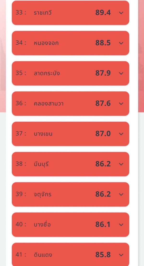 กทม.จมฝุ่น PM2.5 