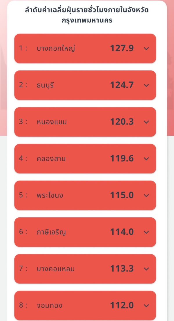 กทม.จมฝุ่น PM2.5 