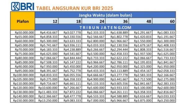 tabel pinjaman KUR BRI 2025 Rp 50 Juta - Rp 150 Juta