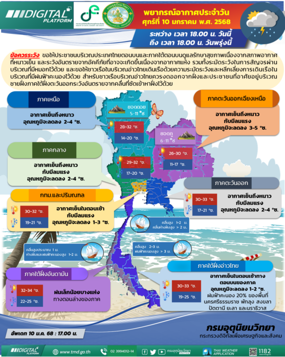 กรมอุตุนิยมวิทยา พยากรณ์สภาพอากาศวันพรุ่งนี้ อุณหภูมิลดอีก เปิดชื่อจังหวัดฝนตก 