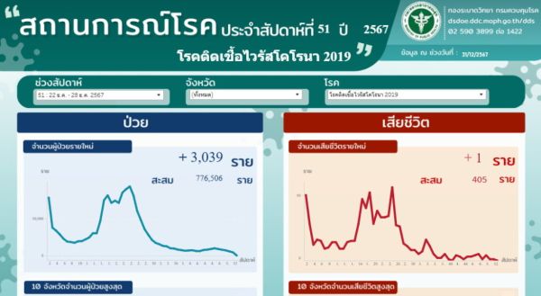 สรุปตัวเลขผู้ป่วยโควิด-19 รอบปี 2567