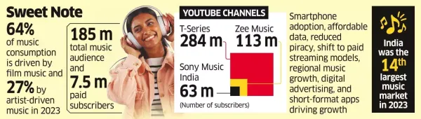 Top Music Labels Record High Revenues in India