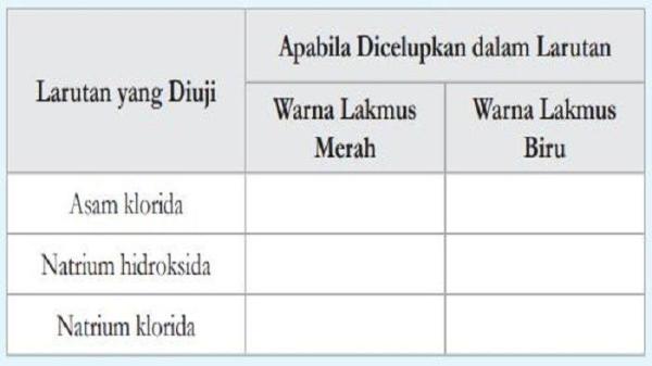 Tabel Pengujian sifat asam basa menggunakan kertas lakmus