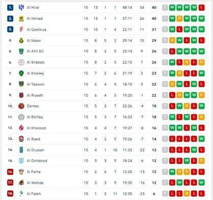 Update hasil klasemen Liga Arab Saudi pekan ke-15, Al Nassr turun ke posisi keempat