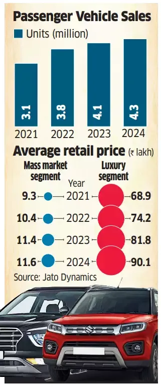 Passenger vehicle sales