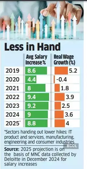 Real Wages - BCCL