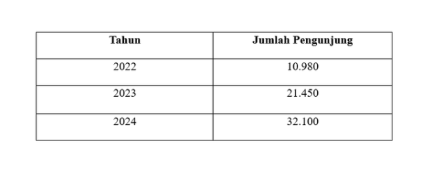 Data Jumlah Pengunjung Gunung Gede Pangrango. Sumber: Balai Taman Nasional Gunung Gede Pangrango.