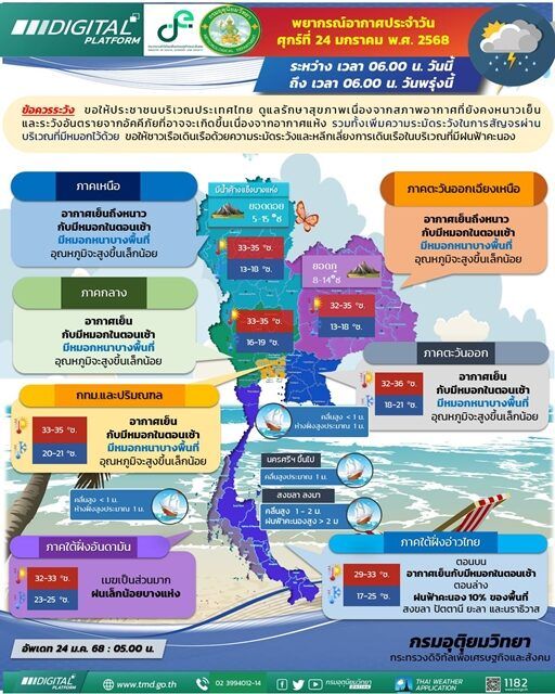 กรมอุตุฯ เตือน สภาพอากาศวันนี้ อากาศเย็นถึงหนาว ยอดดอยหนาวจัด เปิดชื่อ 4 จังหวัดภาคใต้ เจอมรสุม ฝนฟ้าคะนอง ทะเลมีคลื่นสูงกว่า 2 เมตร