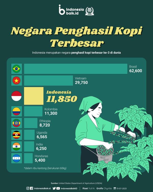 Grafis produksi kopi di Indonesia dibandingkan negara lain di dunia.