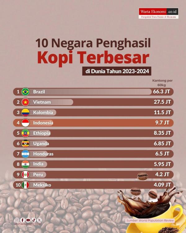 Negara penghasil kopi terbesar di dunia tahun 2023-2024