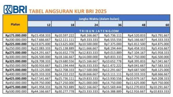 tabel pinjaman KUR BRI 2025 Rp 175 Juta - Rp 500 Juta