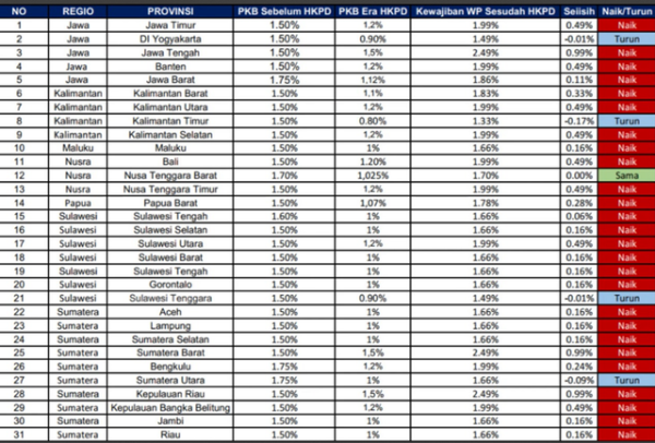 Perubahan Tarif PKB di 31 Provinsi. Sumber: Sumber: KPPOD Jakarta https://youtu.be/W82Ib9Bh4Jw?si=Q07d41eOkX8RBOyH