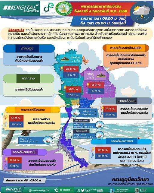 สภาพอากาศวันนี้ กรมอุตุฯ เตือน มวลอากาศเย็นระลอกใหม่ อุณหภูมิลด ลมแรง เปิดชื่อ 5 จังหวัด เจอมรสุมกำลังแรง ฝนฟ้าคะนอง ทะเลมีคลื่นสูงกว่า 2 เมตร