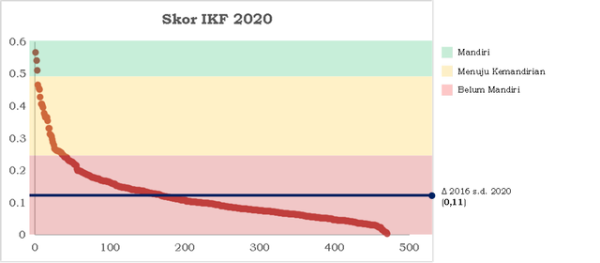 Skor Indeks Kemandirian Fiskal Pemerintah Kabupaten/Kota (diolah penulis dari Data BPK, 2021)