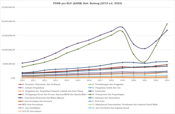 PDRB ADHB Kabupaten Badung per Klasifikasi Lapangan Usaha (diolah penulis dari data BPS)