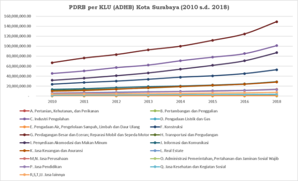 PDRB ADHB Kota Surabaya per Klasifikasi Lapangan Usaha (diolah penulis dari data BPS)