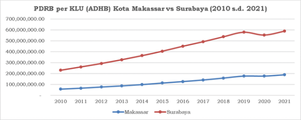 Perbandingan PDRB ADHB Kota Makassar dan Kota Surabaya (diolah penulis dari data BPS)