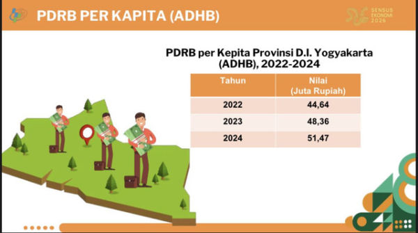 PDRB per Kapita Provinsi DIY. Foto: BPS DIY