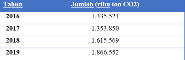 Emisi Gas Rumah Kaca (ribu ton CO2e), 2016-2019 (sumber : Laporan Inventarisasi GRK dan MPV 2020, Kementerian Lingkungan Hidup dan Kehutanan Republik Indonesia)