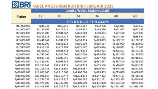 TABEL KUR BRI - Tabel pinjaman KUR BRI 2025 Rp 1 Juta - Rp 50 Juta periode Februari 2025