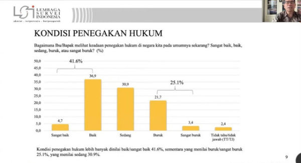 Hasil survei LSI mengenai kinerja penegakan hukum dan pemberantasan korupsi dalam 100 hari pemerintahan Presiden Prabowo Subianto. Foto: LSI